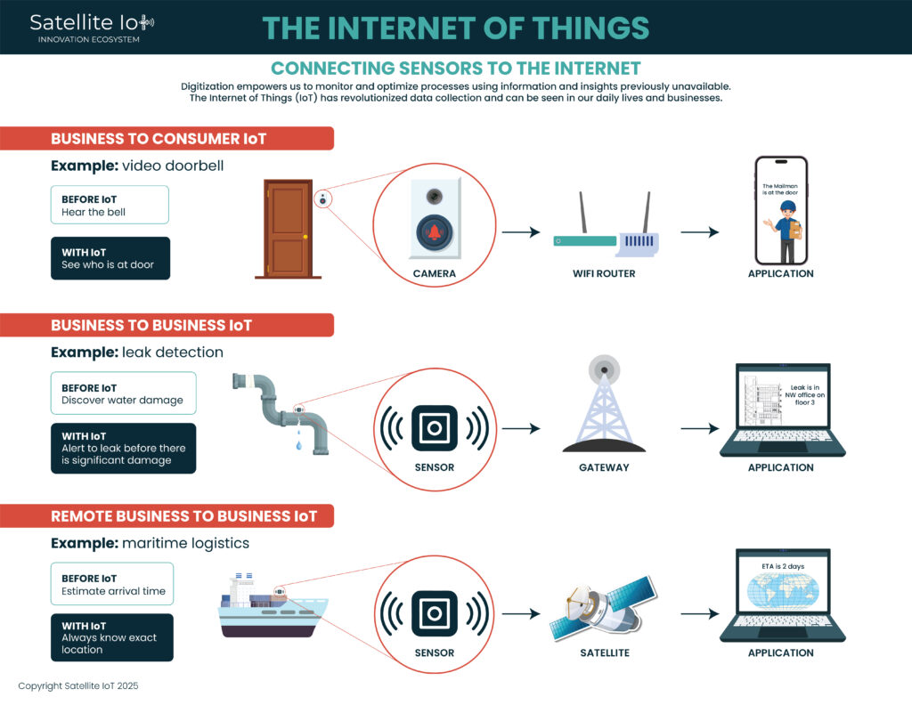 Internet of Things, Explained
