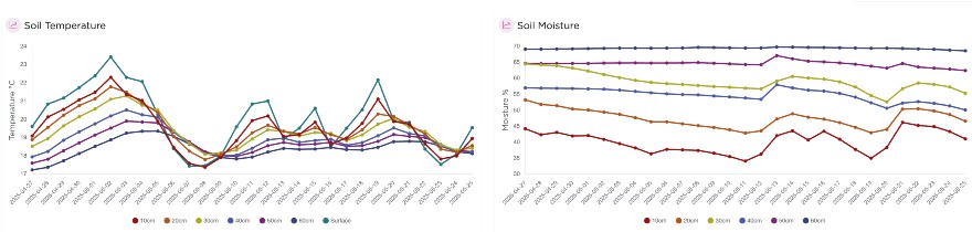 Wyld Networks - soil moisture monitoring data with satellite IoT