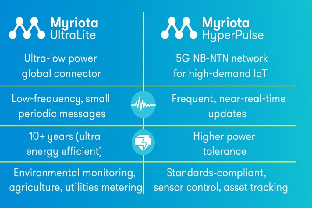 Myriota UltraLite v HyperPulse